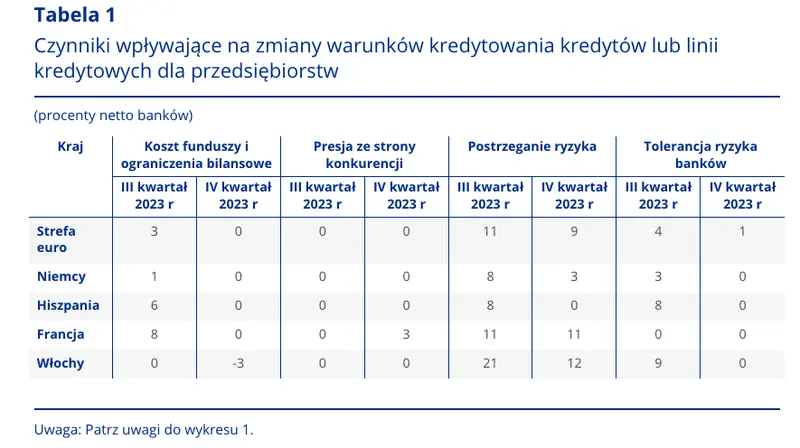 te czynniki wplynely na zaostrzenie warunkow kredytowych w strefie euro grafika numer 2