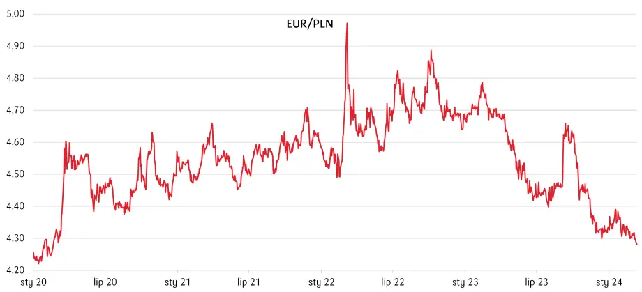 zloty pln wchodzi w nowy tydzien z nowa energia kurs dolara usd pod znakiem inflacji grafika numer 1