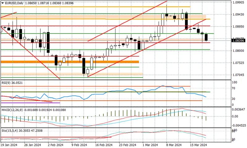 kurs eurodolara eurusd w dol po slowach lagarde grafika numer 1