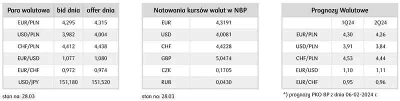 kurs zlotego pln nie daje za wygrana przed swietami grafika numer 2