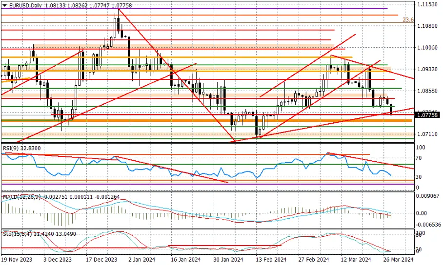 kurs eurodolara eurusd zlamal linie trendu grafika numer 1