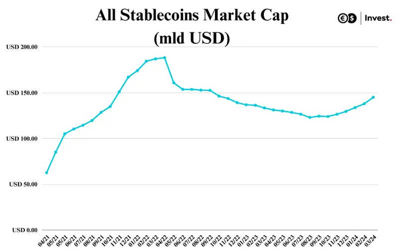 zbliza sie halving bitcoina kryptowaluta ma szanse przebic 100 tys usd grafika numer 2