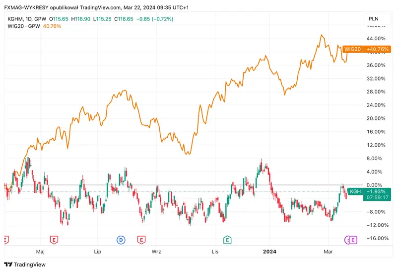 kghm akcje prognozy na najblizsze dni podwaliny biznesowe moga sie poprawiac grafika numer 1