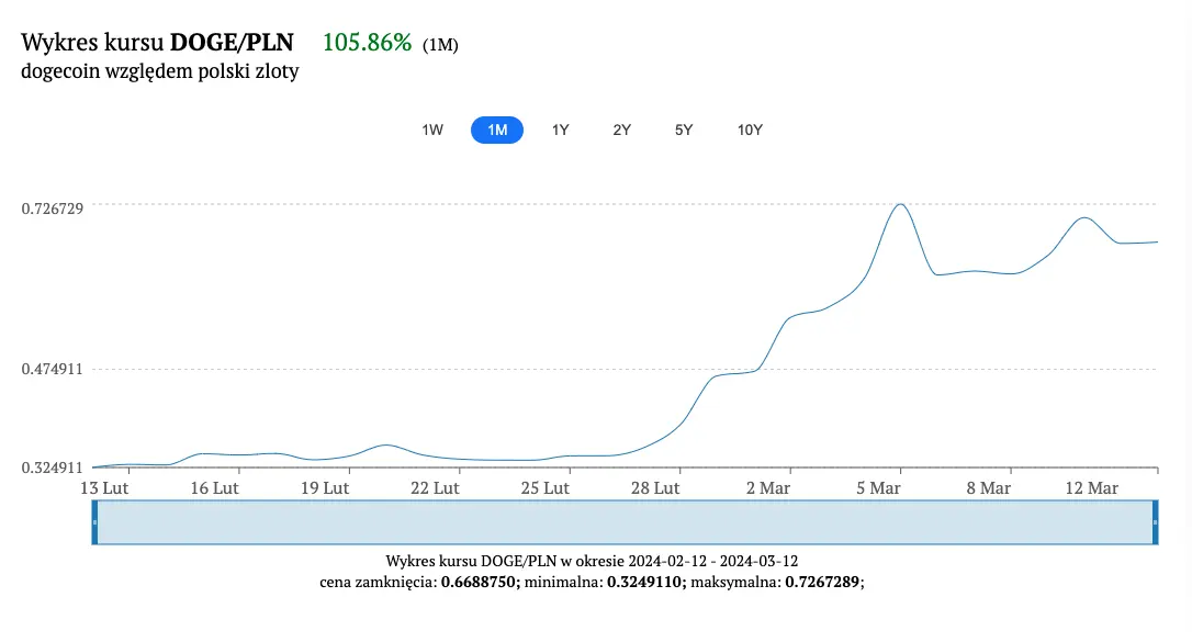 kalkulator kryptowalut po ile jest dogecoin ile kosztuje 1 shiba inu 12032024 grafika numer 5