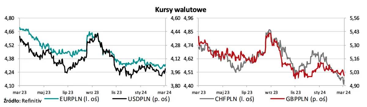 zmiany na rynku forex jakie niespodzianki szykuja sie dla kursow eurpln usdpln eurusd i eurchf grafika numer 1