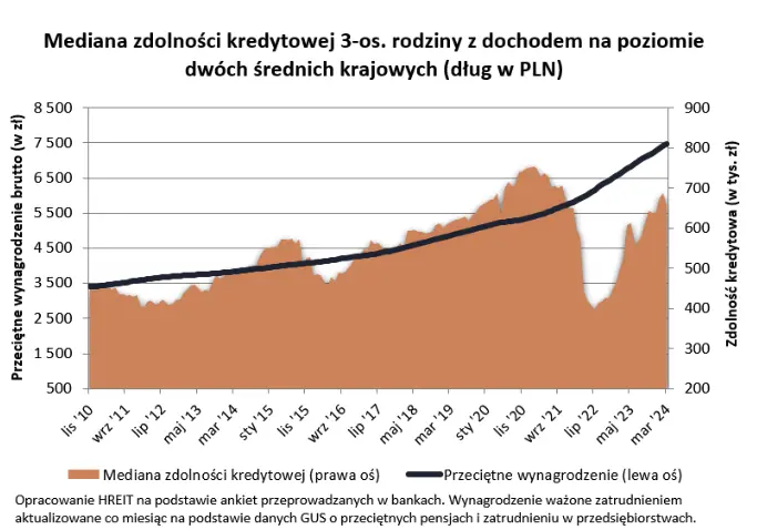 rosnace wynagrodzenia otwieraja drzwi do domu kredyty hipoteczne staja sie bardziej dostepne grafika numer 1