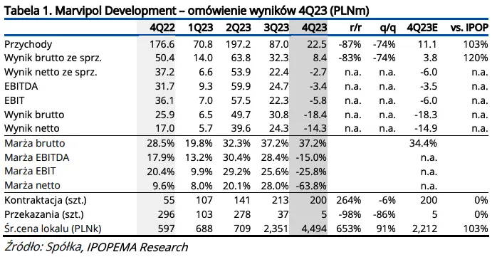 marvipol development akcje prognozy na najblizsze dni omowienie wynikow finansowych za 4kw 2023 grafika numer 1