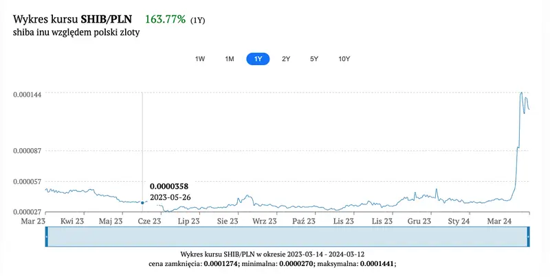 kalkulator kryptowalut po ile jest dogecoin ile kosztuje 1 shiba inu 12032024 grafika numer 3