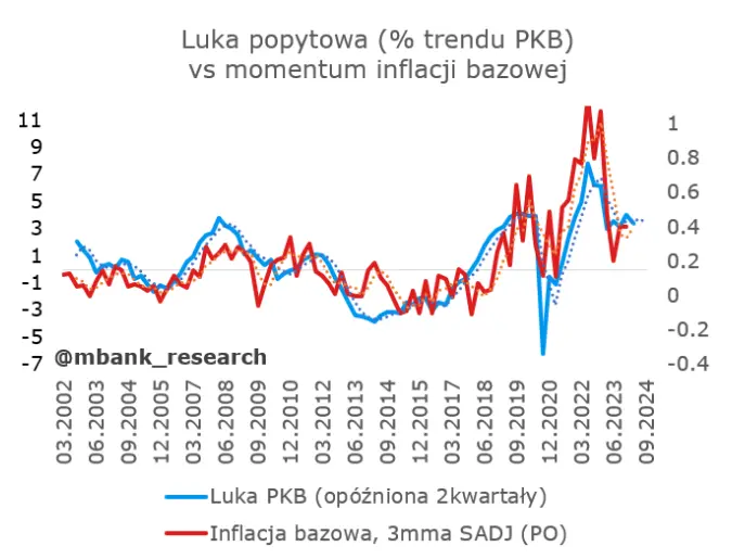 pare slow o inflacji bazowej zobacz czego dowiedzielismy sie z ostatniego odczytu grafika numer 4