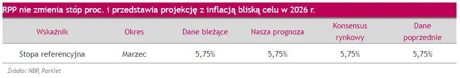 polska inflacja u celu w 2026 roku rpp nie zmienia stop ale zdradza najnowsza projekcje grafika numer 1