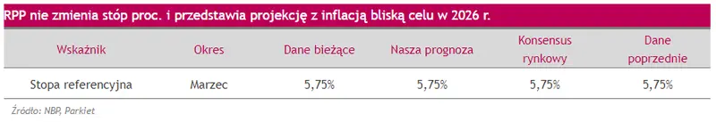 polska inflacja u celu w 2026 roku rpp nie zmienia stop ale zdradza najnowsza projekcje grafika numer 1