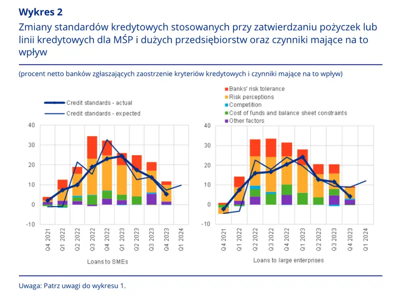 te czynniki wplynely na zaostrzenie warunkow kredytowych w strefie euro grafika numer 1