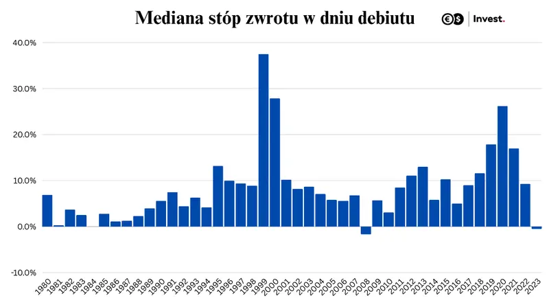 poczatek nowej ery na rynkach nadchodzi fala ipo ale czy warto ja sledzic grafika numer 3