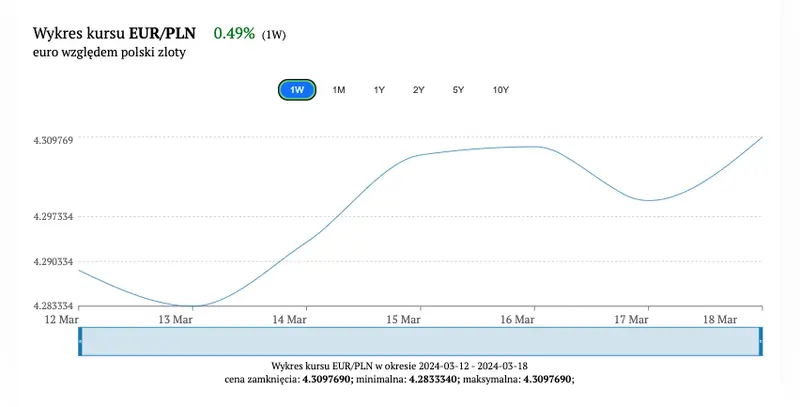 dzisiejszy kurs euro do zlotego eurpln ile zlotych kosztuje dzis euro przeliczamy euro na zlote prognozy dla najwazniejszych walut grafika numer 2