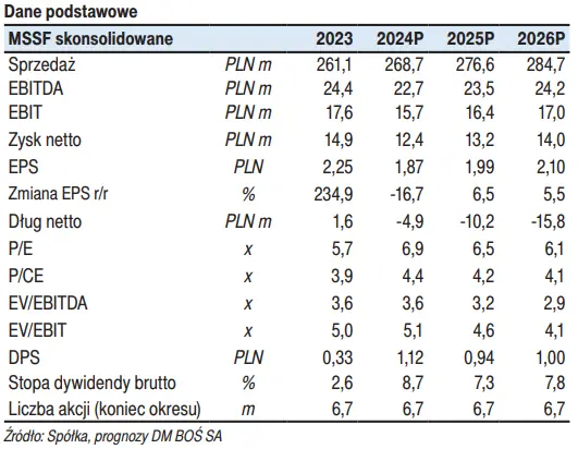 seko akcje prognozy na najblizsze dni analitycy prognozuja wzrosty i rekordowa dywidende grafika numer 1