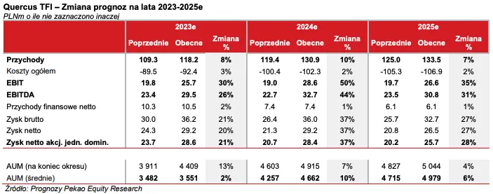 masz akcje quercus tfi sprawdz prognozy na lata 2024 25e oraz ostatnie wydarzenia w spolce grafika numer 1