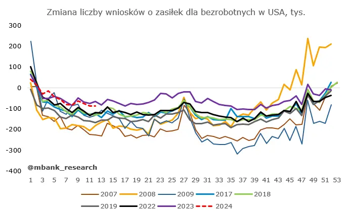 same zaskoczenia z amerykanskiej gospodarki dane wskazuja na poprawe grafika numer 1