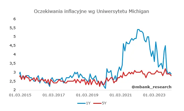 same zaskoczenia z amerykanskiej gospodarki dane wskazuja na poprawe grafika numer 2