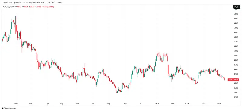 GPW_DLY:JSW Chart Image by FXMAG-CHART