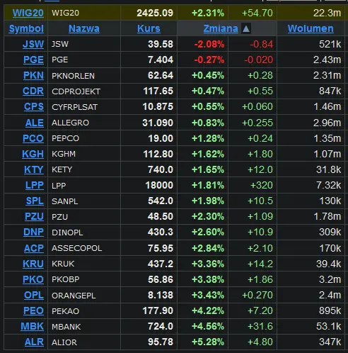 akcje jsw liderem spadkow wig20 fatalna sesja firmy na tle mocnych wzrostow innych spolek z gpw grafika numer 1