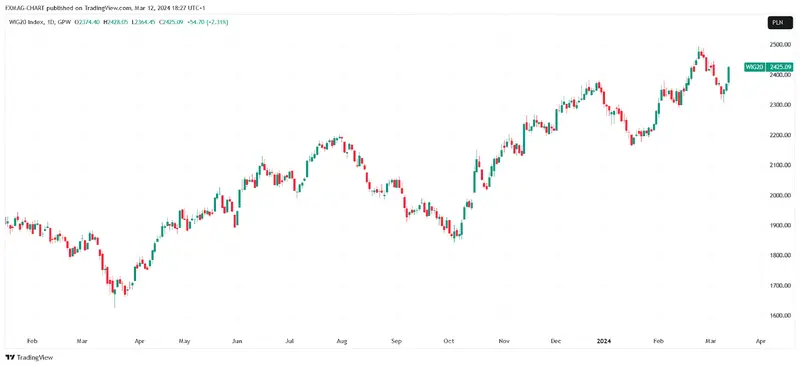 GPW_DLY:WIG20 Chart Image by FXMAG-CHART