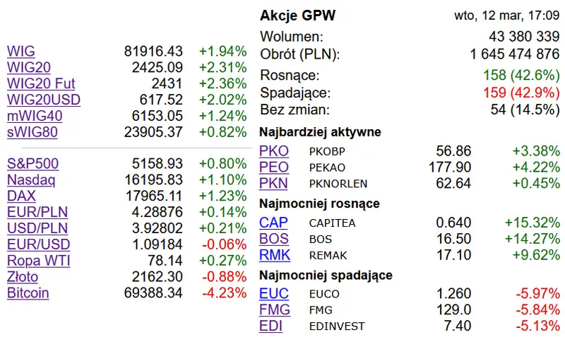 akcje jsw liderem spadkow wig20 fatalna sesja firmy na tle mocnych wzrostow innych spolek z gpw grafika numer 2