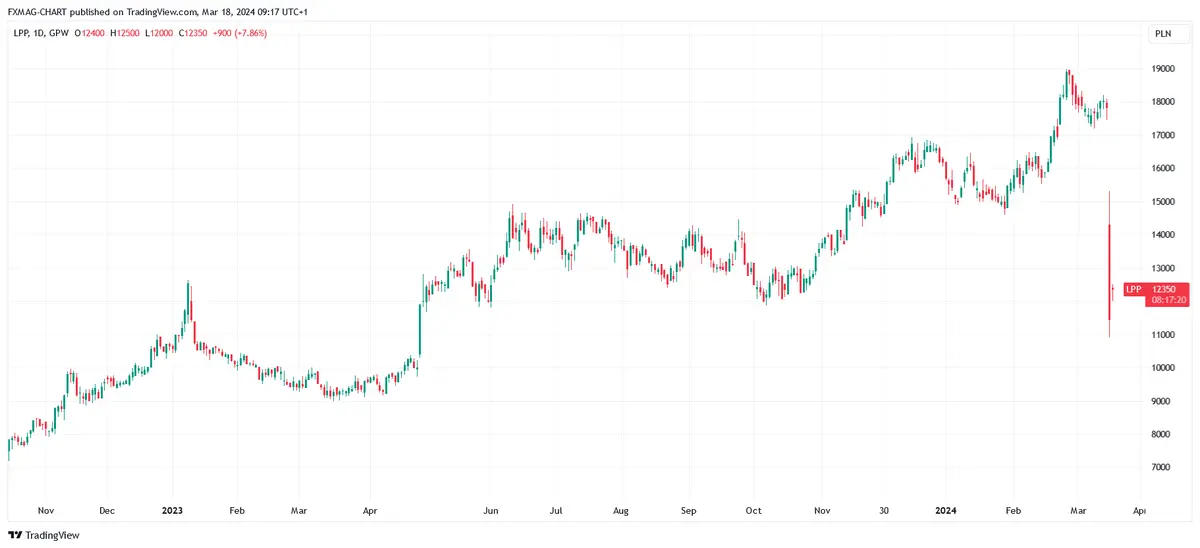 GPW_DLY:LPP Chart Image by FXMAG-CHART