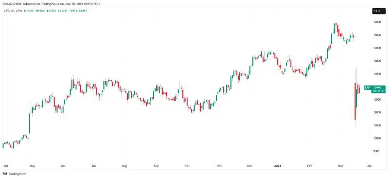 GPW_DLY:LPP Chart Image by FXMAG-CHART