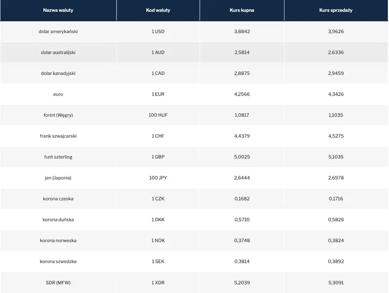 kursy walut w poniedzialek wieczor 11032024 sprawdz po ile jest teraz euro funt frank i dolar na rynku walutowym grafika numer 1