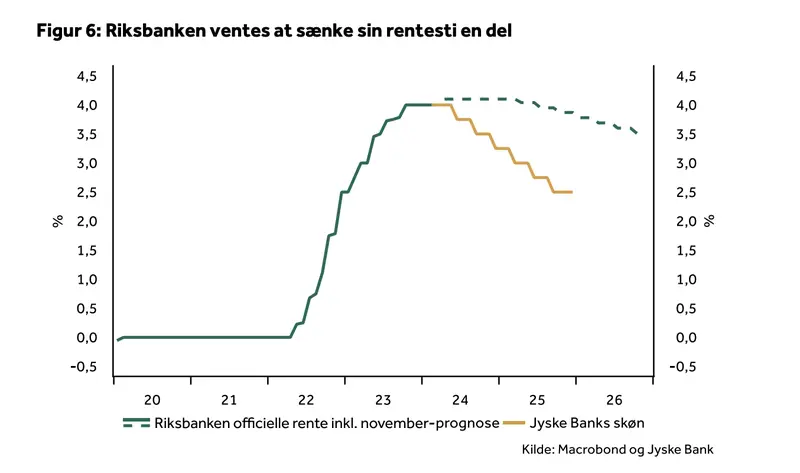riksbanken ustawia kurs na spadek jak gleboko siegnie co z korona szwedzka i gospodarka szwecji eursek grafika numer 1