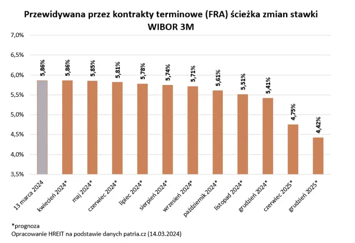 rosnace wynagrodzenia otwieraja drzwi do domu kredyty hipoteczne staja sie bardziej dostepne grafika numer 3