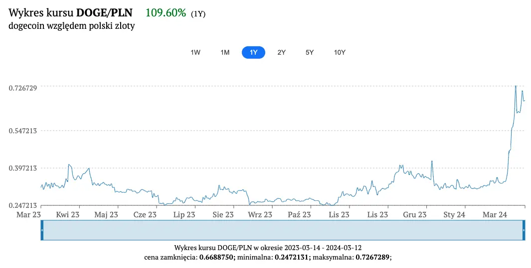 kalkulator kryptowalut po ile jest dogecoin ile kosztuje 1 shiba inu 12032024 grafika numer 6