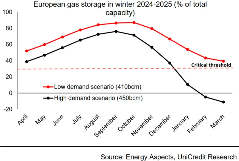 cena gazu o 370 wieksza przyszlej zimy kryzys energetyczny mozliwym scenariuszem grafika numer 2