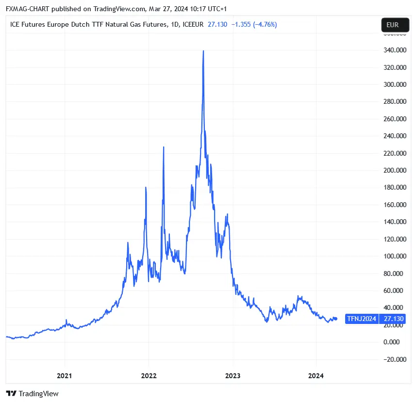 ICEEUR_DLY:TFN1! Chart Image by FXMAG-CHART