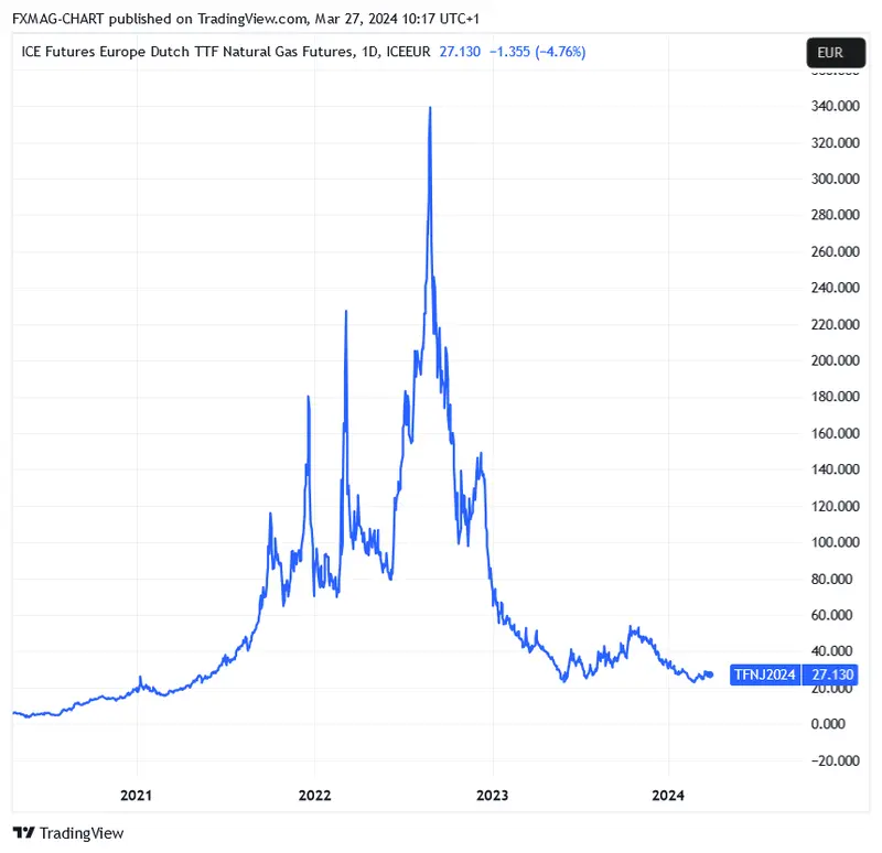 ICEEUR_DLY:TFN1! Chart Image by FXMAG-CHART