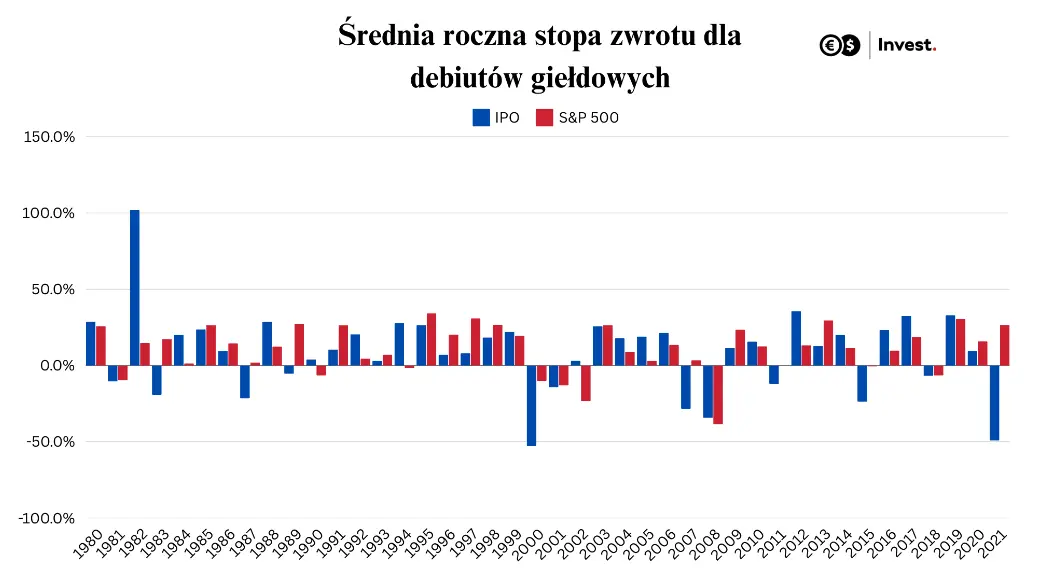 poczatek nowej ery na rynkach nadchodzi fala ipo ale czy warto ja sledzic grafika numer 5