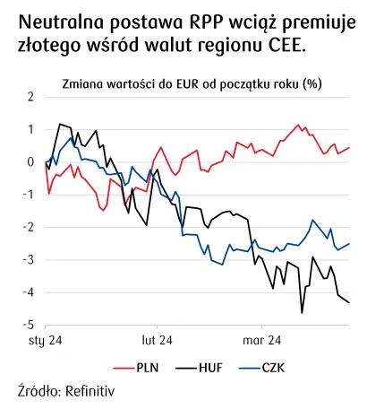 zloty pln w najlepszej sytuacji na tle regionu kurs eurodolara eurusd ma nikle szanse na wzrosty grafika numer 1