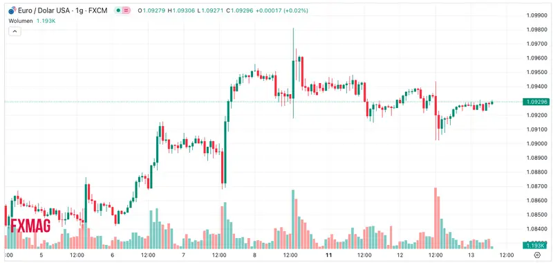 kurs euro do dolara eurusd czeka mocny spadek analiza nastrojow inwestorow kalendarz publikacji makroekonomicznych na srode 13 marca grafika numer 1