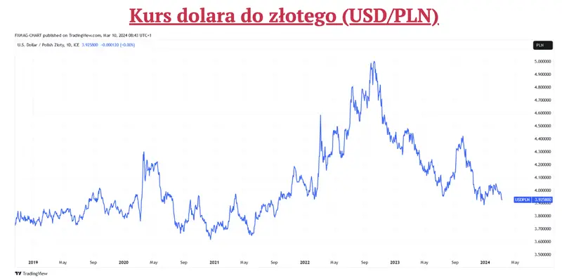 dolar po 386 pln za pol roku prognoza goldman sachs grafika numer 1