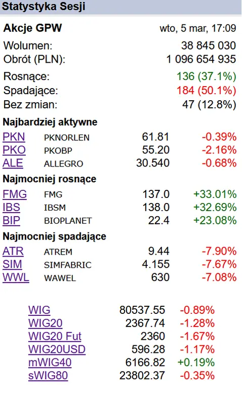 dwie spolki z gpw zyskaly ponad 30 w 1 dzien w tle czerwona gielda grafika numer 1