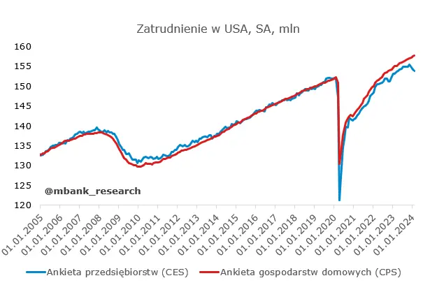 amerykanska gospodarka tylko stwarza pozory dane z rynku pracy pod lupa grafika numer 2