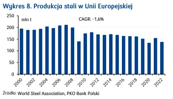 europejska produkcja stali maleje perspektywy na 2024 rok grafika numer 1