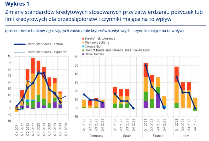 standardy kredytowe coraz ostrzejsze sytuacja gospodarcza wymusza zmiany kryteriow grafika numer 1