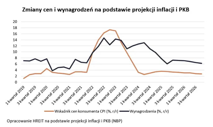 rosnace wynagrodzenia otwieraja drzwi do domu kredyty hipoteczne staja sie bardziej dostepne grafika numer 2