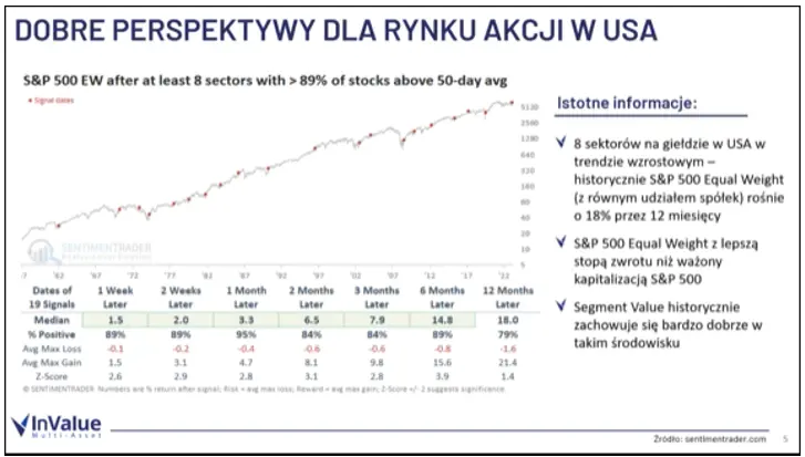 rewizja prognoz dla amerykanskiego rynku akcji sprawdz jakie perspektywy ma w 2024 roku grafika numer 1