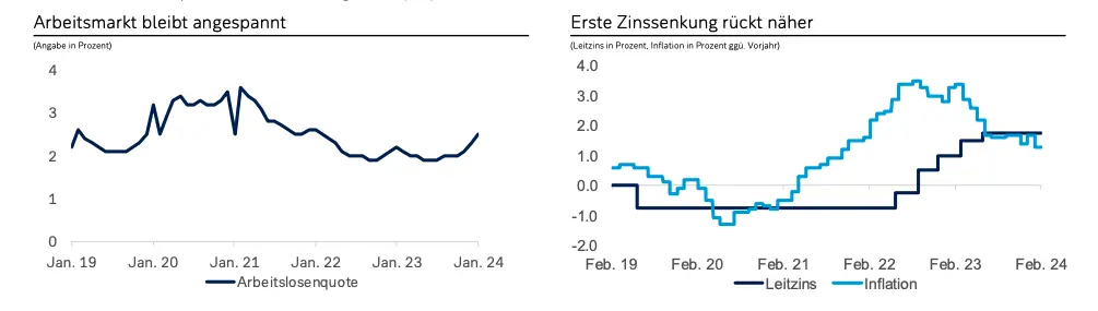 kurs franka szwajcarskiego chf jak nisko spadnie rynek spodziewa sie obnizki stop procentowych ta decyzja moze namieszac grafika numer 4
