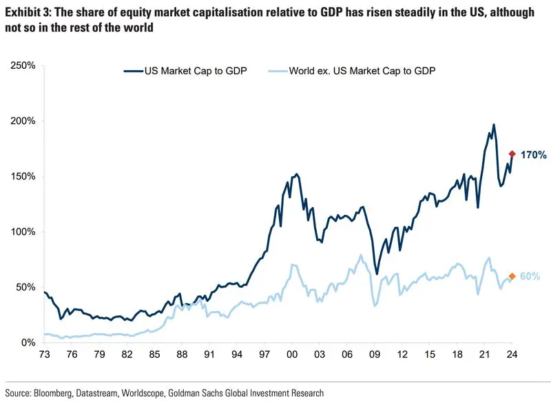 Equity market cap relative to GDP in the US.