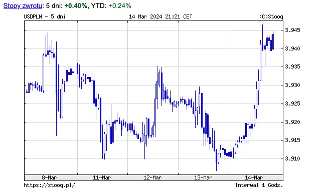 ile kosztuje dolar 15 marca 2024 sprawdz dzisiejszy kurs dolara grafika numer 1