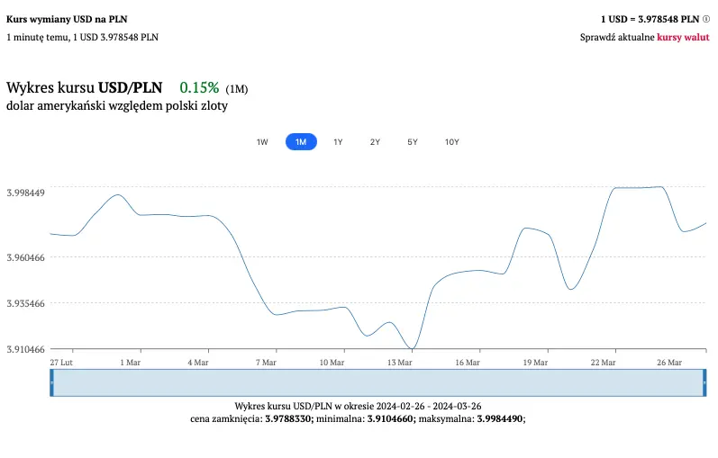 ile kosztuje dolar 27 marca 2024 sprawdz dzisiejszy kurs dolara grafika numer 1