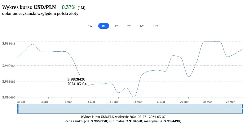 ile kosztuje dolar 28 marca 2024 sprawdz dzisiejszy kurs dolara grafika numer 1